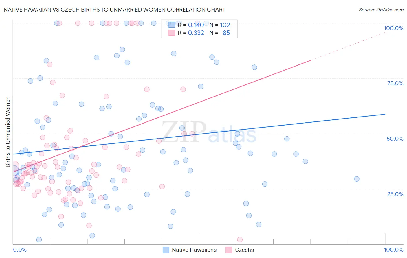 Native Hawaiian vs Czech Births to Unmarried Women