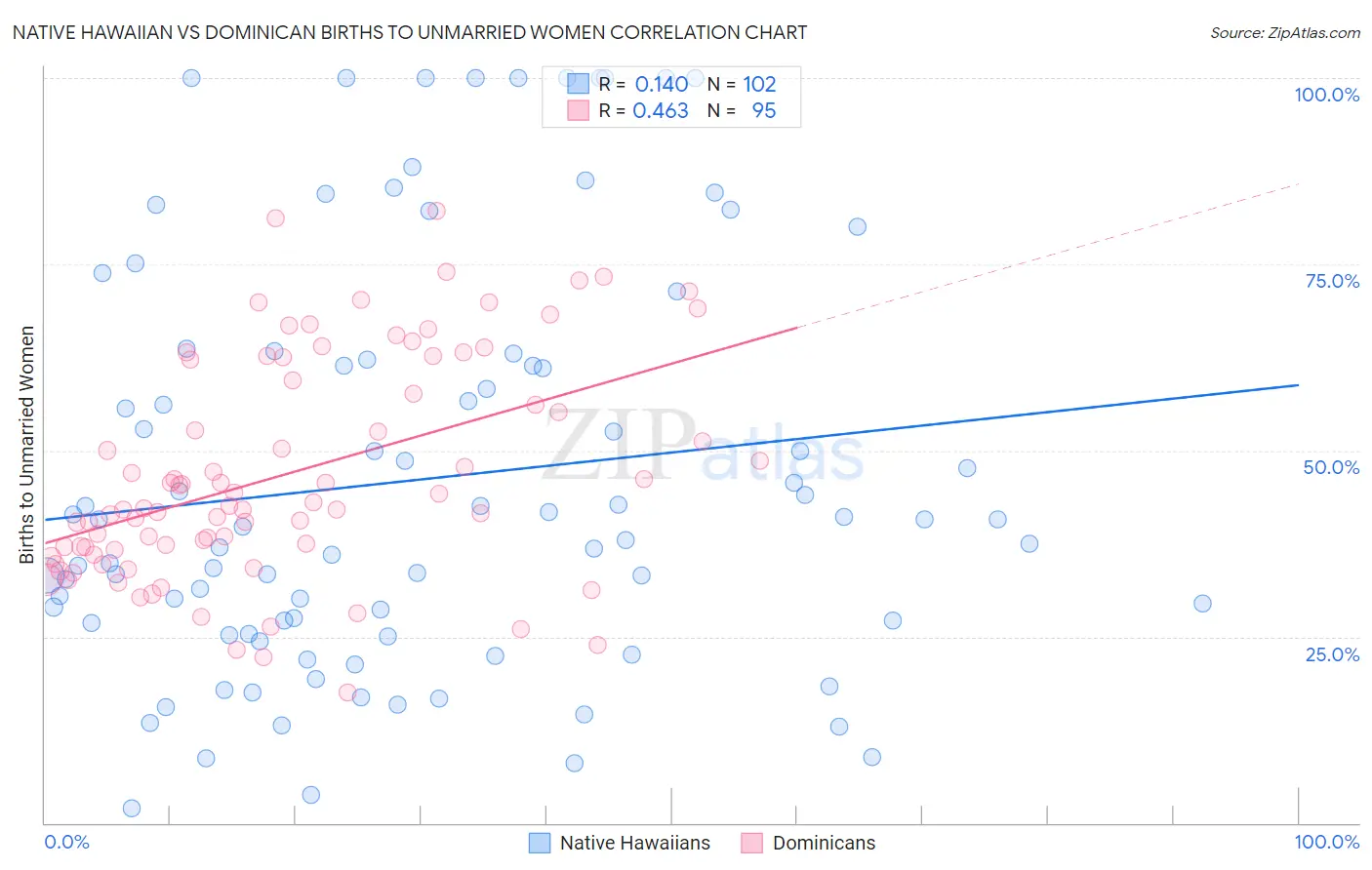 Native Hawaiian vs Dominican Births to Unmarried Women