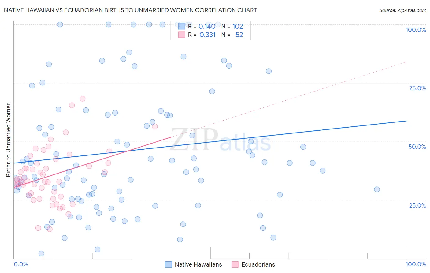 Native Hawaiian vs Ecuadorian Births to Unmarried Women