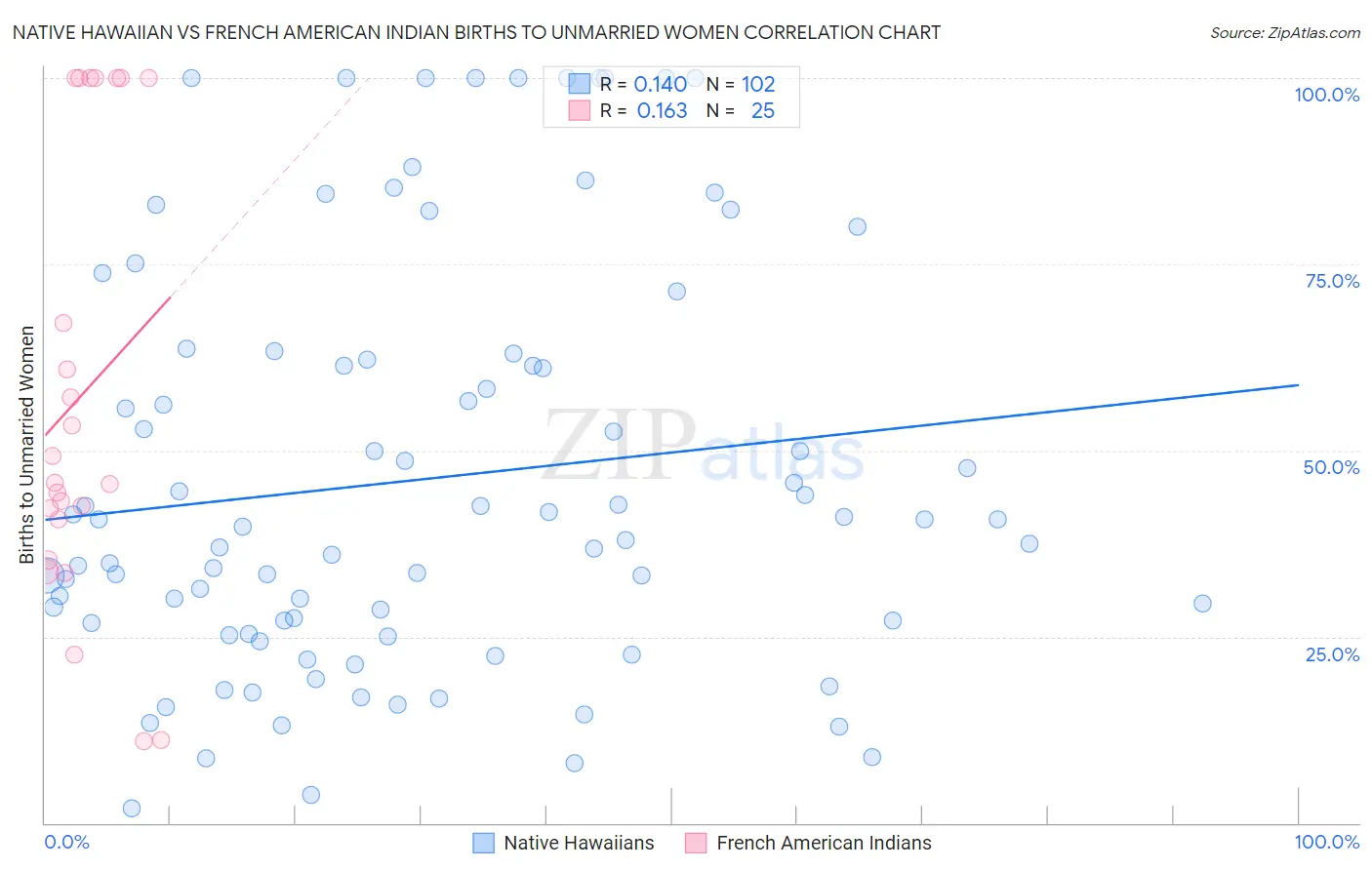 Native Hawaiian vs French American Indian Births to Unmarried Women