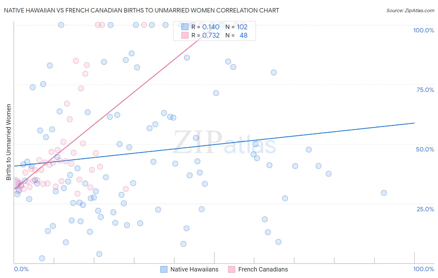 Native Hawaiian vs French Canadian Births to Unmarried Women