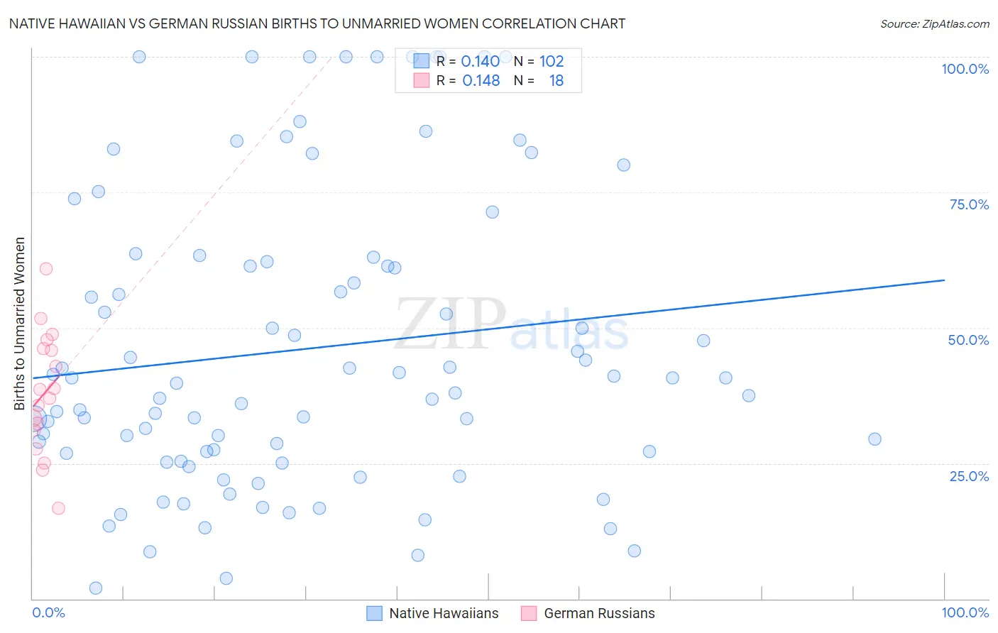 Native Hawaiian vs German Russian Births to Unmarried Women