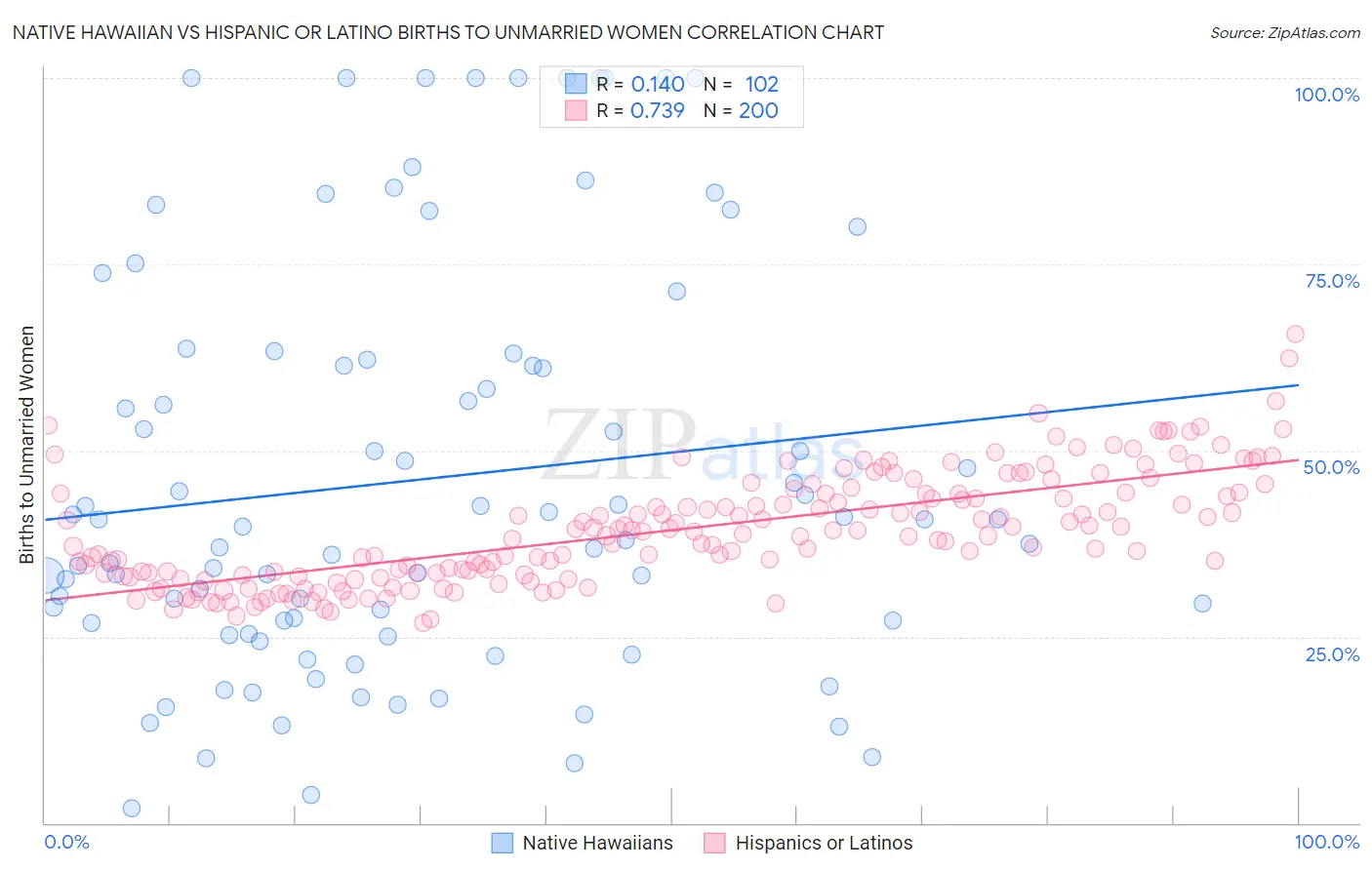 Native Hawaiian vs Hispanic or Latino Births to Unmarried Women