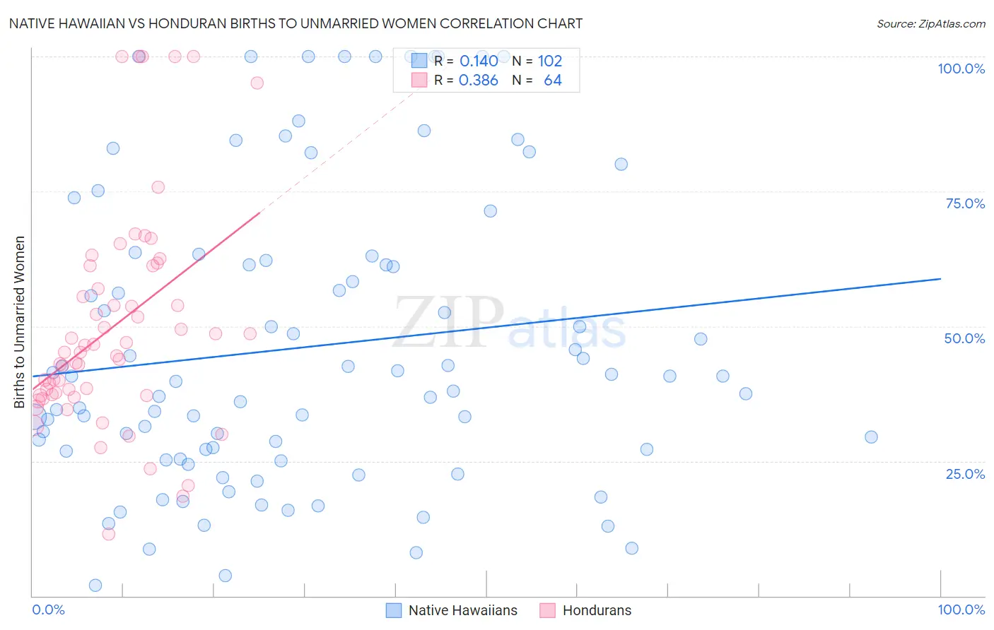 Native Hawaiian vs Honduran Births to Unmarried Women