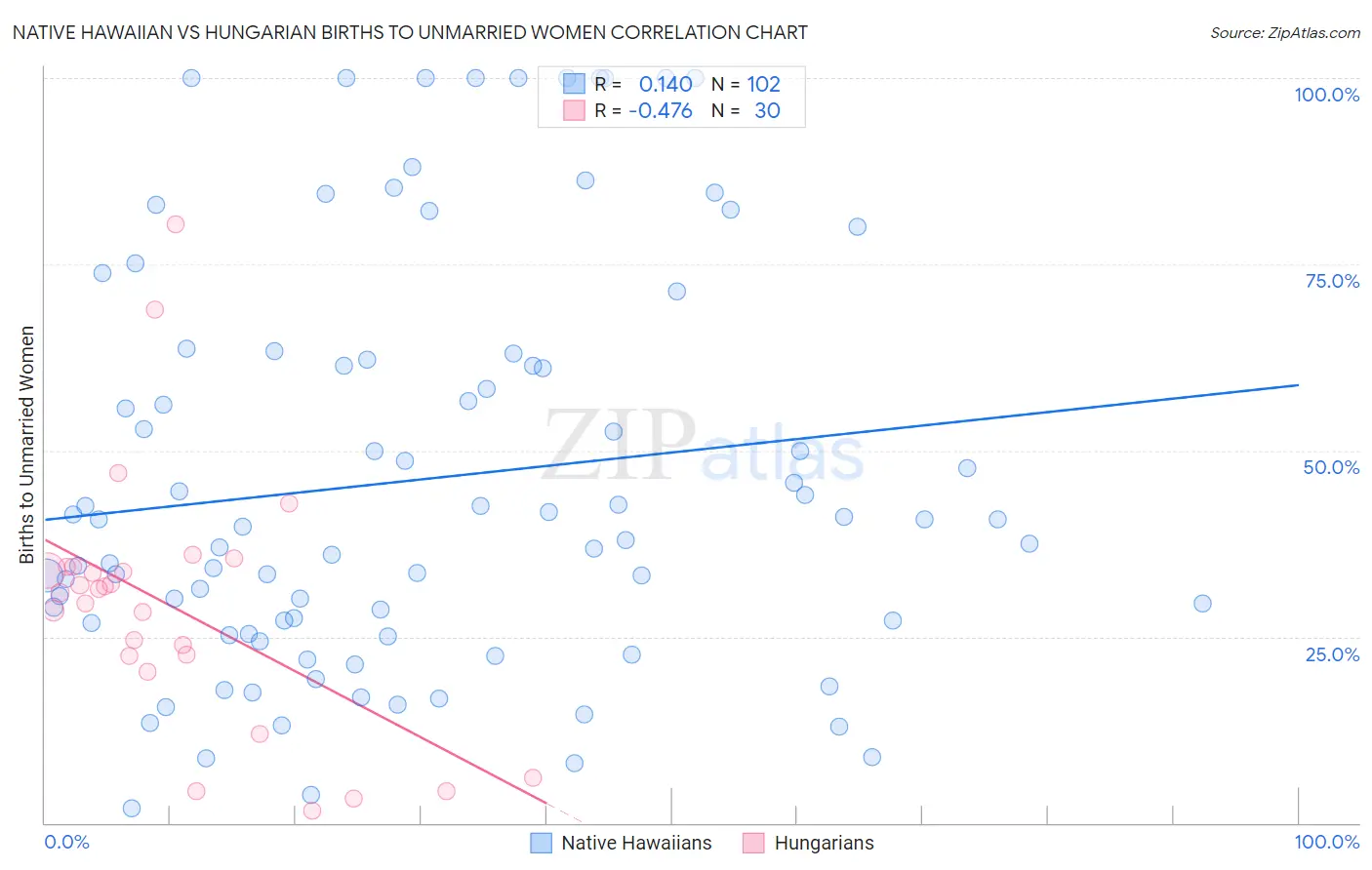 Native Hawaiian vs Hungarian Births to Unmarried Women