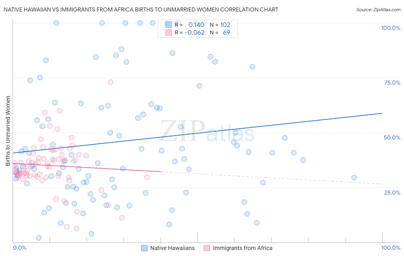 Native Hawaiian vs Immigrants from Africa Births to Unmarried Women