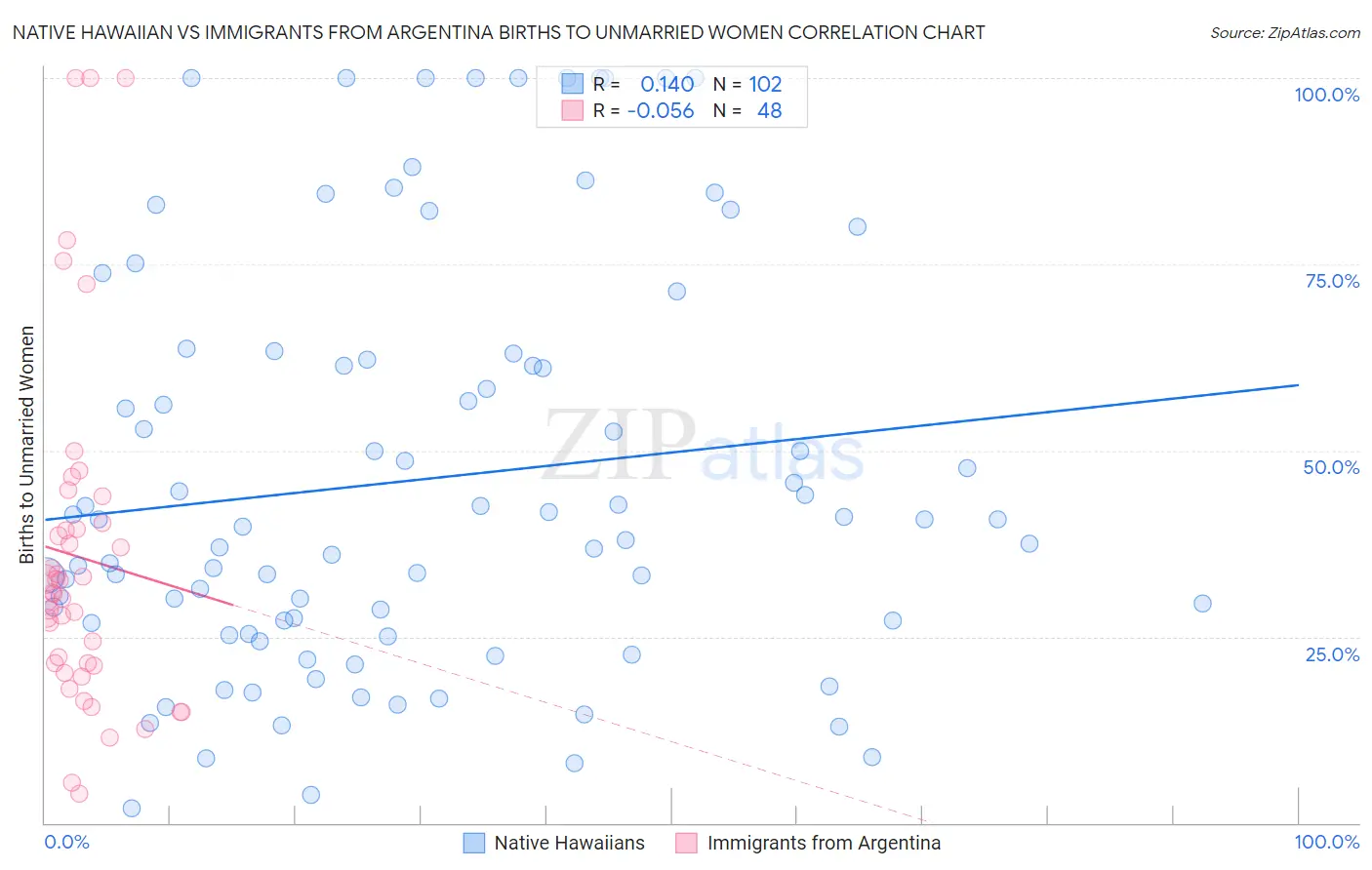 Native Hawaiian vs Immigrants from Argentina Births to Unmarried Women