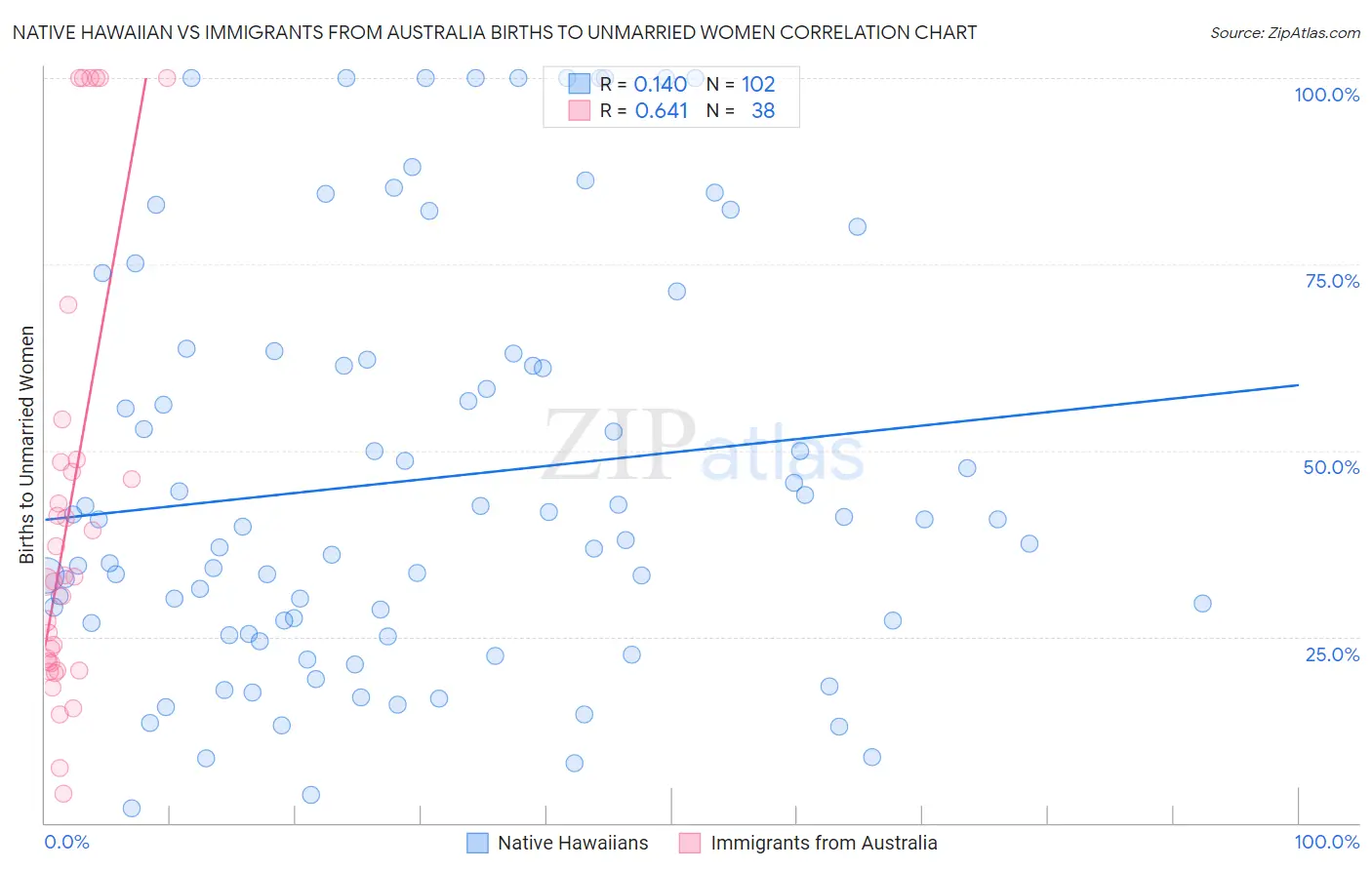 Native Hawaiian vs Immigrants from Australia Births to Unmarried Women