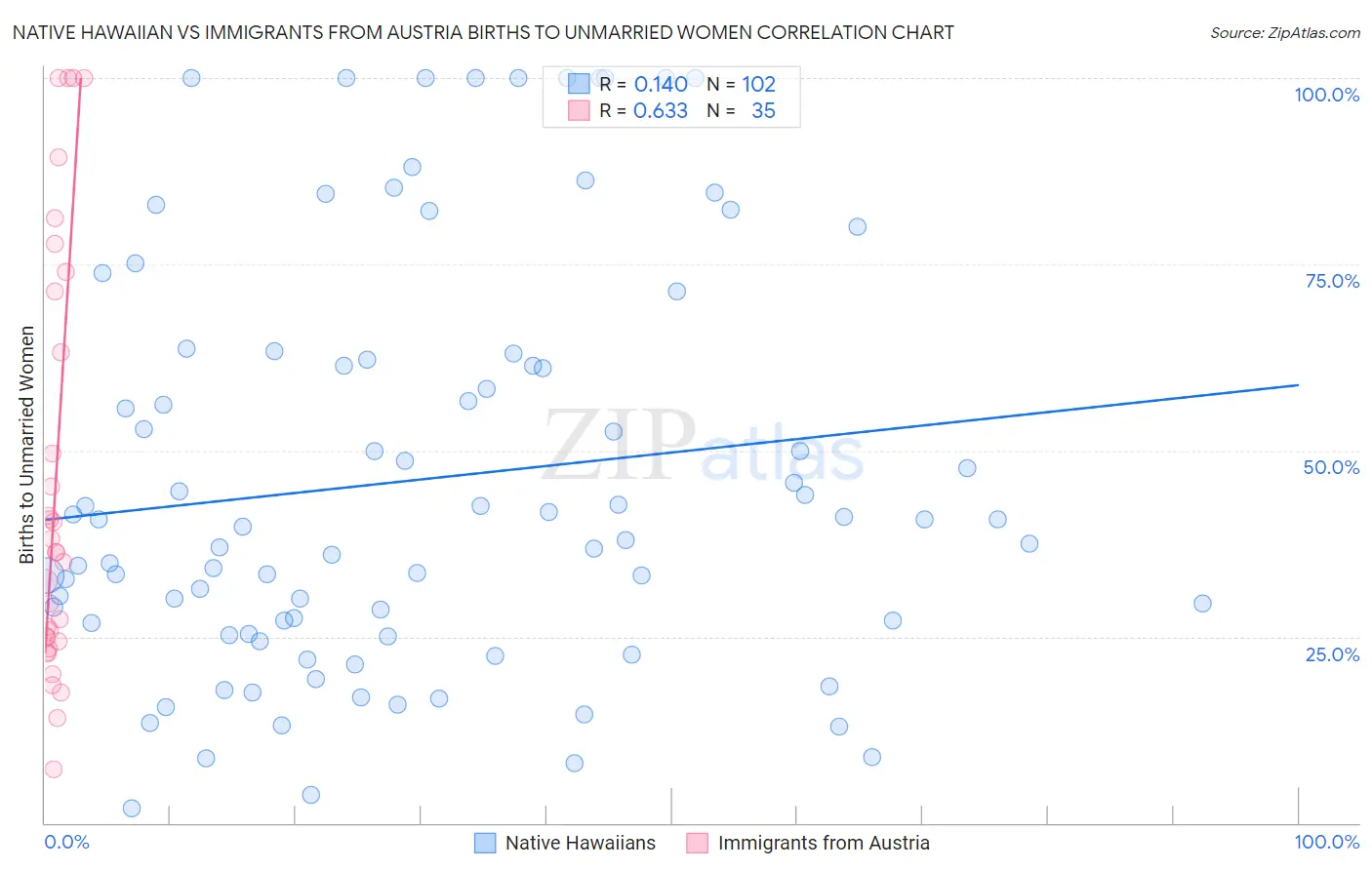 Native Hawaiian vs Immigrants from Austria Births to Unmarried Women