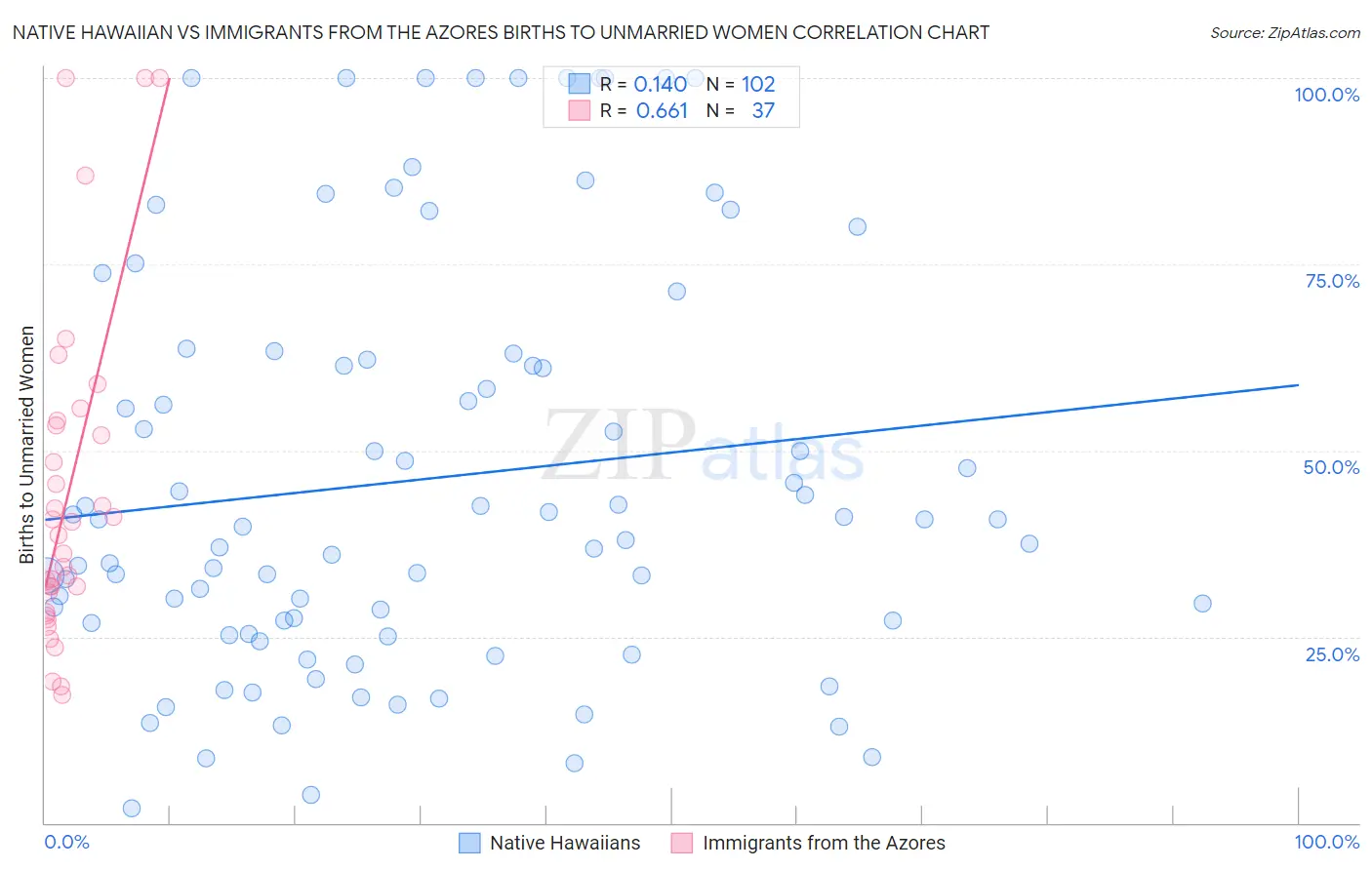Native Hawaiian vs Immigrants from the Azores Births to Unmarried Women