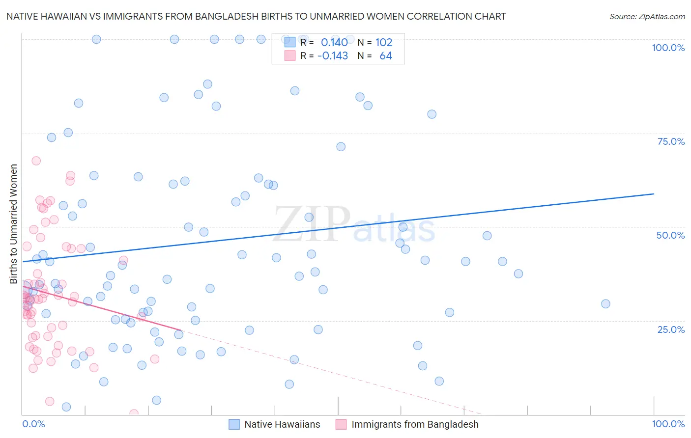Native Hawaiian vs Immigrants from Bangladesh Births to Unmarried Women