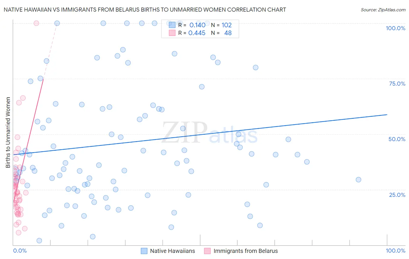 Native Hawaiian vs Immigrants from Belarus Births to Unmarried Women