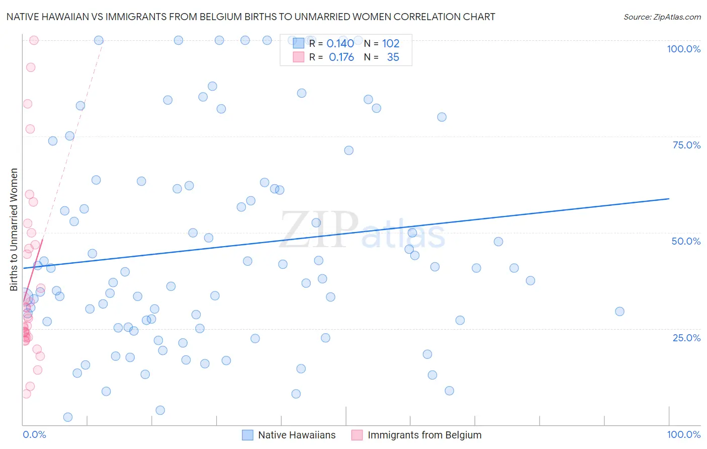 Native Hawaiian vs Immigrants from Belgium Births to Unmarried Women