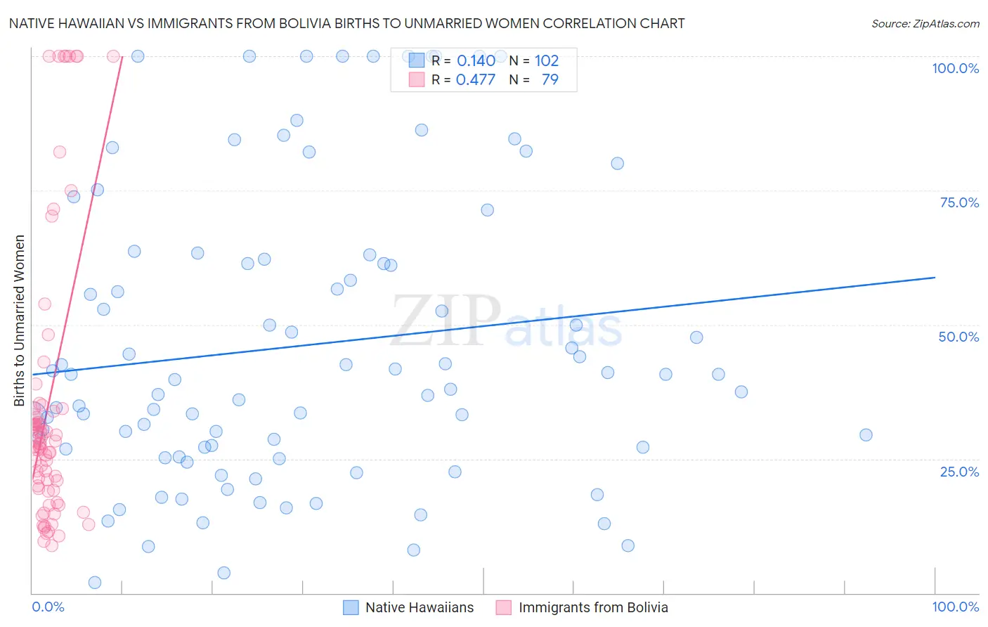 Native Hawaiian vs Immigrants from Bolivia Births to Unmarried Women