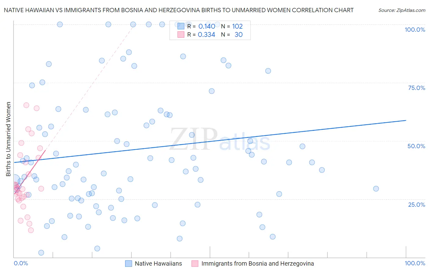 Native Hawaiian vs Immigrants from Bosnia and Herzegovina Births to Unmarried Women