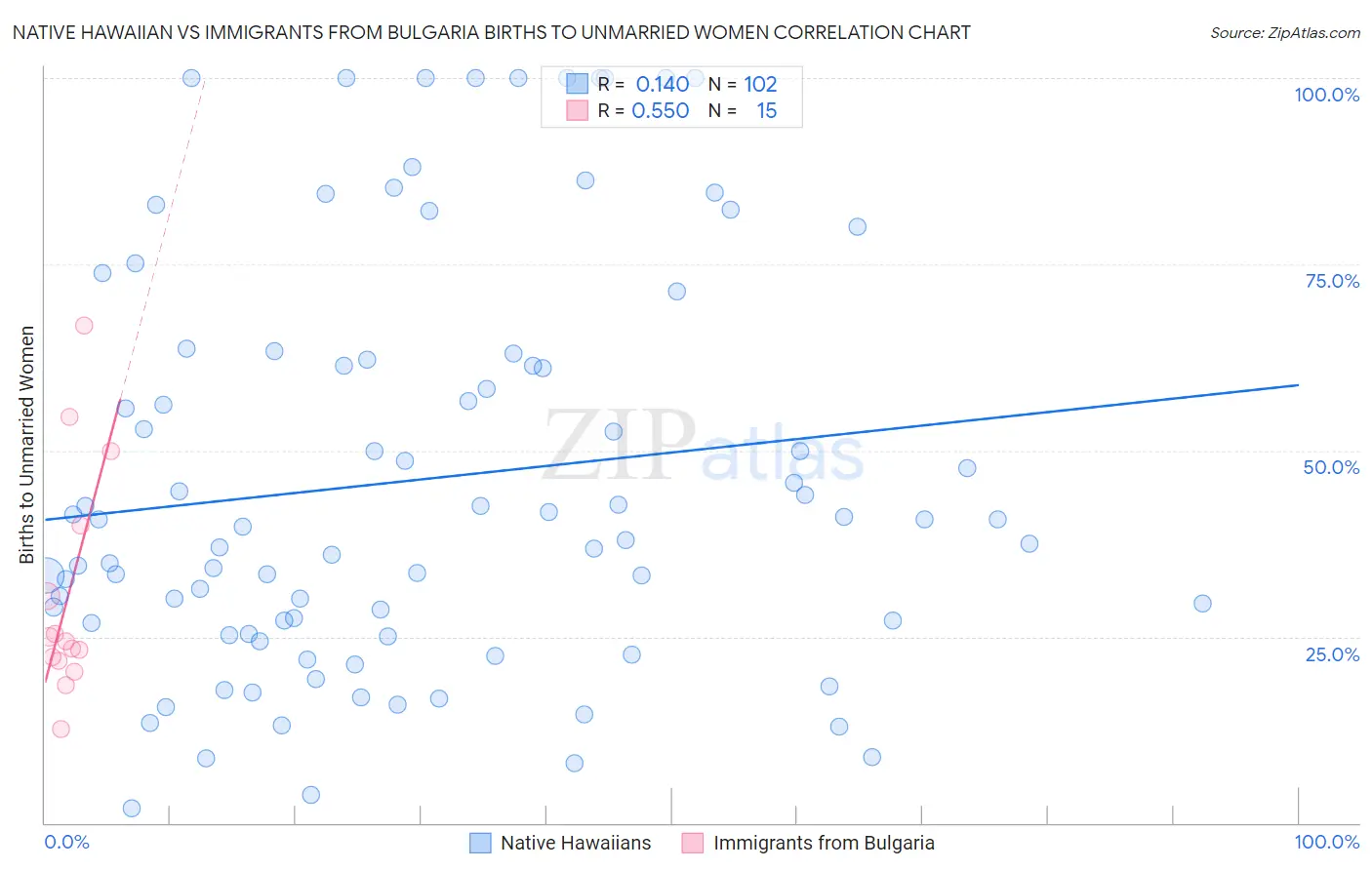 Native Hawaiian vs Immigrants from Bulgaria Births to Unmarried Women