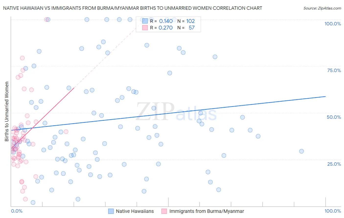 Native Hawaiian vs Immigrants from Burma/Myanmar Births to Unmarried Women
