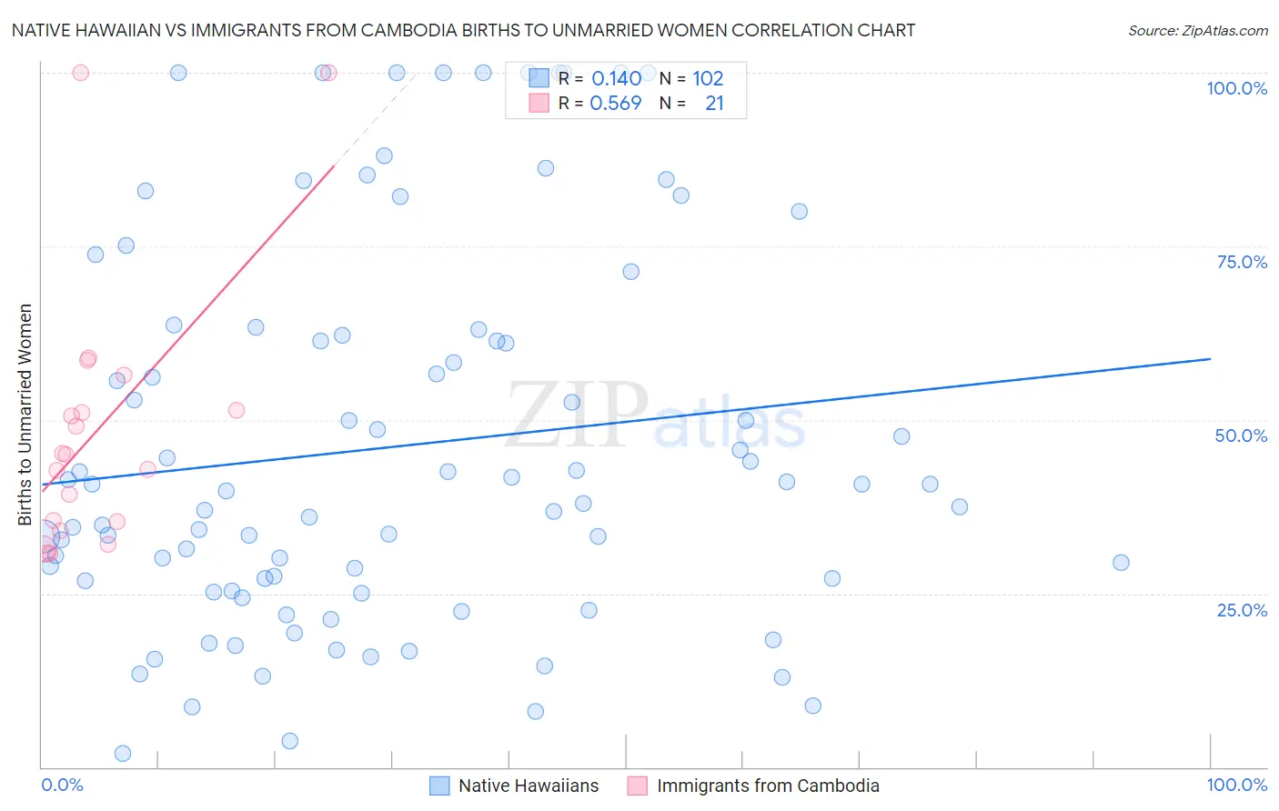 Native Hawaiian vs Immigrants from Cambodia Births to Unmarried Women