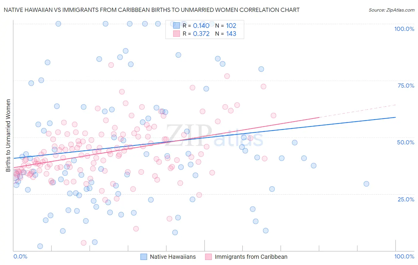 Native Hawaiian vs Immigrants from Caribbean Births to Unmarried Women