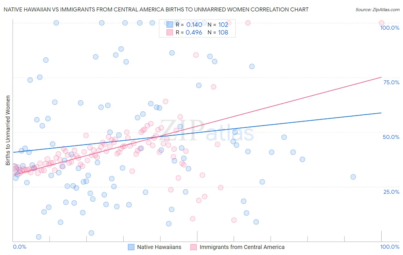 Native Hawaiian vs Immigrants from Central America Births to Unmarried Women