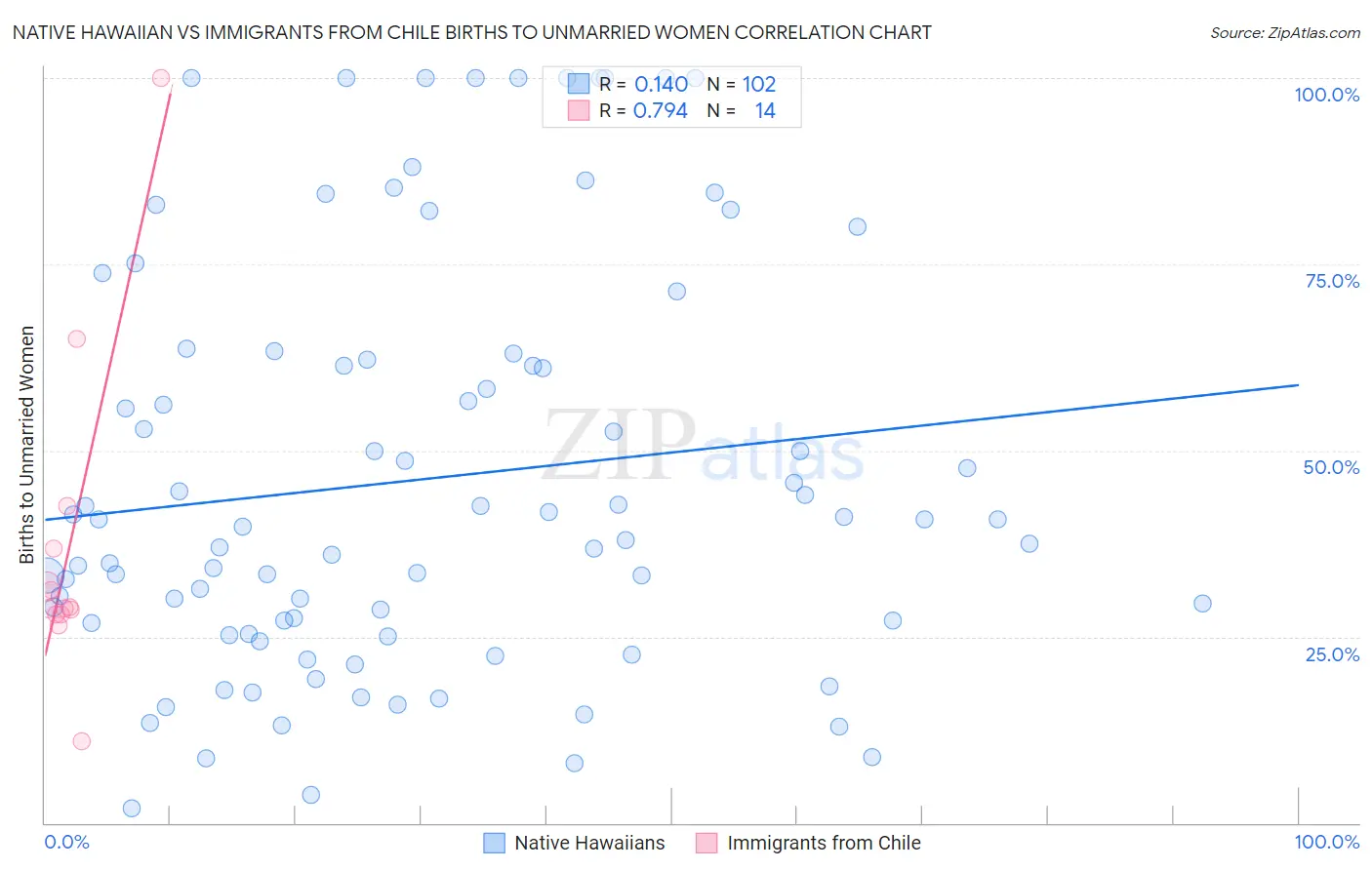 Native Hawaiian vs Immigrants from Chile Births to Unmarried Women