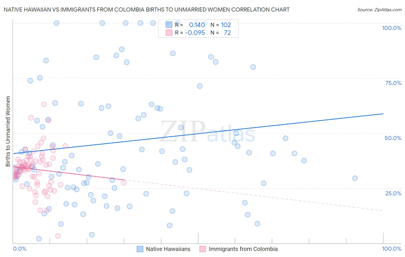 Native Hawaiian vs Immigrants from Colombia Births to Unmarried Women