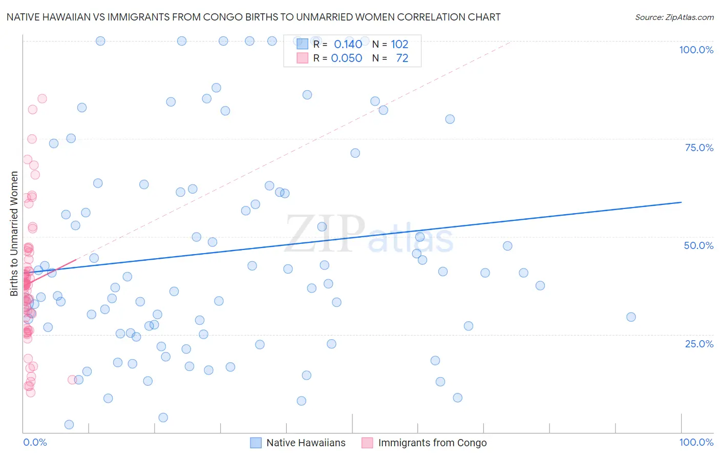 Native Hawaiian vs Immigrants from Congo Births to Unmarried Women