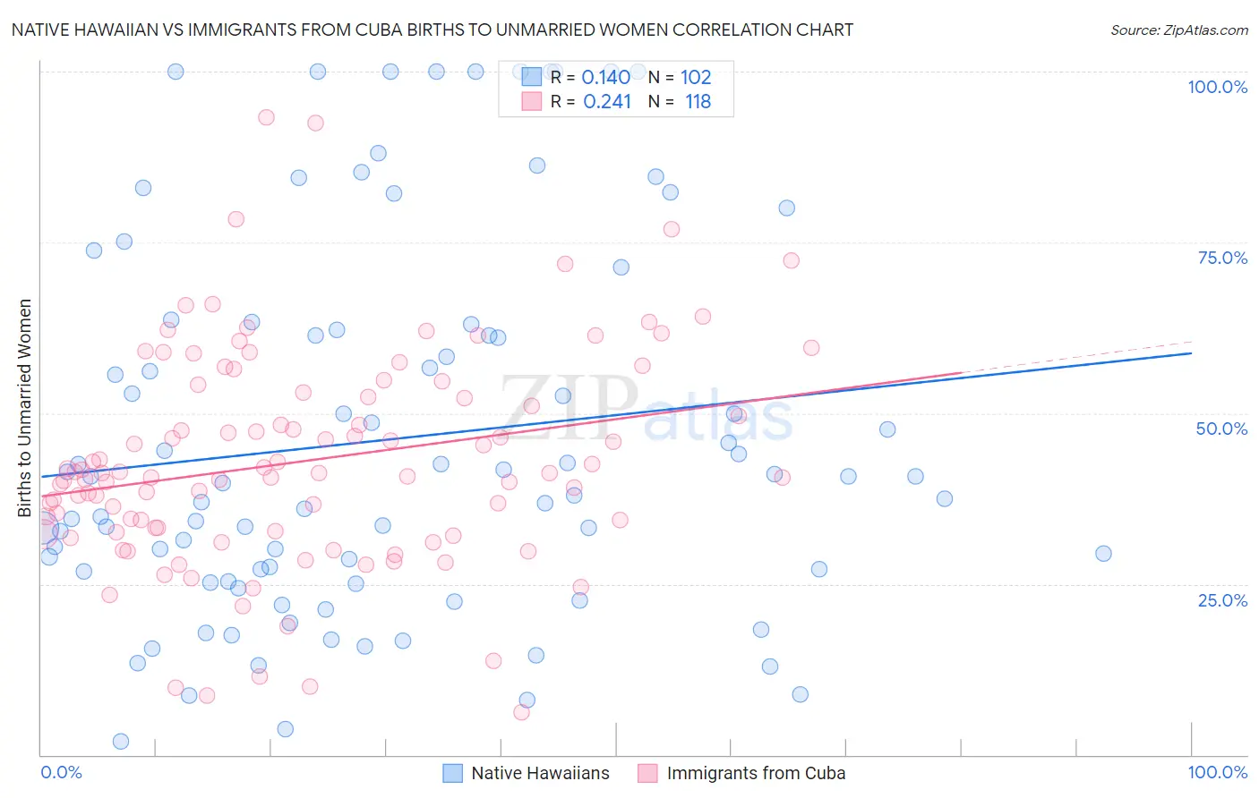 Native Hawaiian vs Immigrants from Cuba Births to Unmarried Women