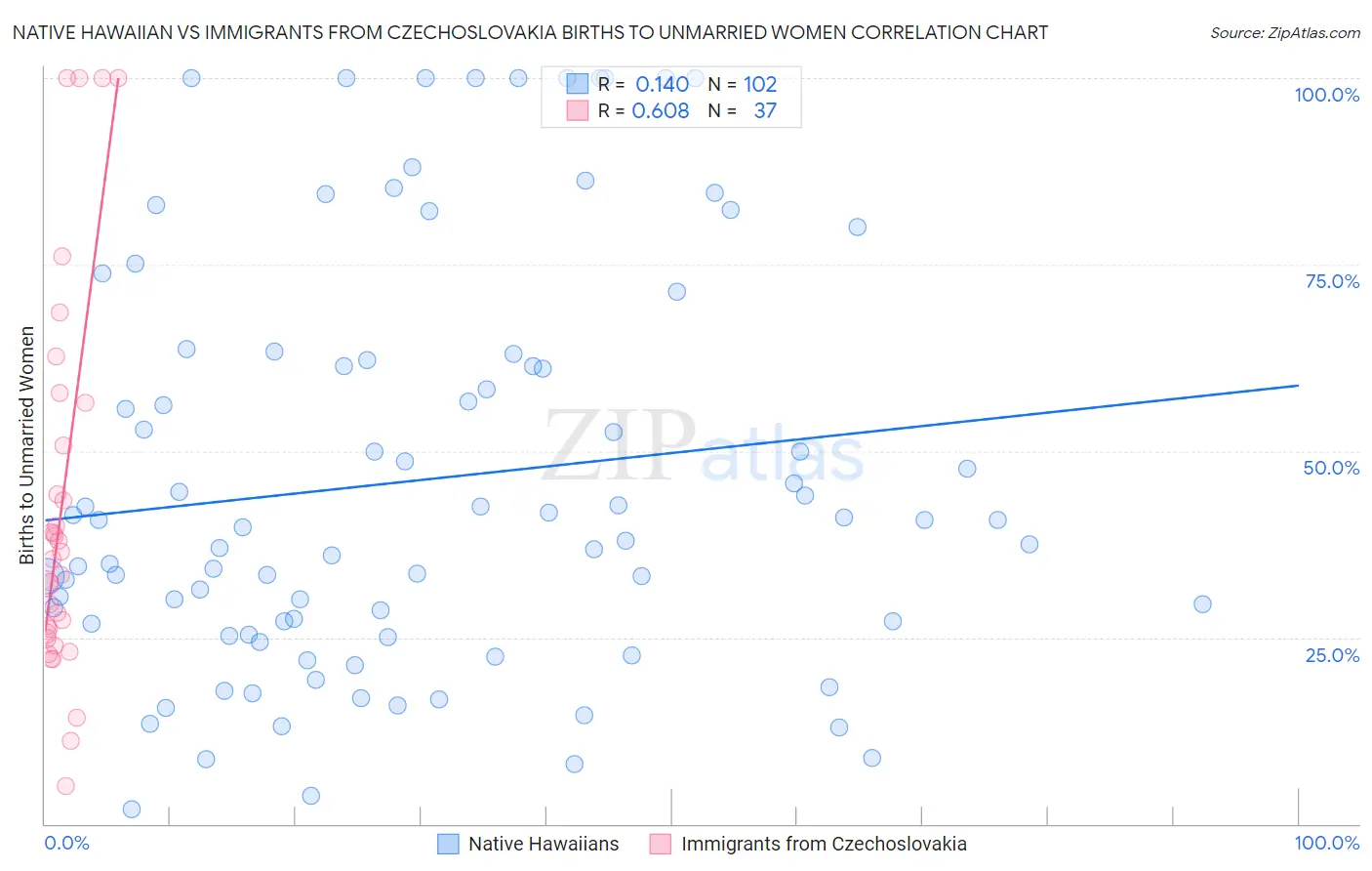 Native Hawaiian vs Immigrants from Czechoslovakia Births to Unmarried Women
