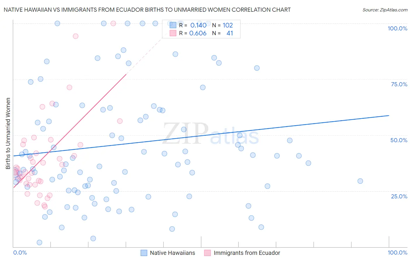 Native Hawaiian vs Immigrants from Ecuador Births to Unmarried Women