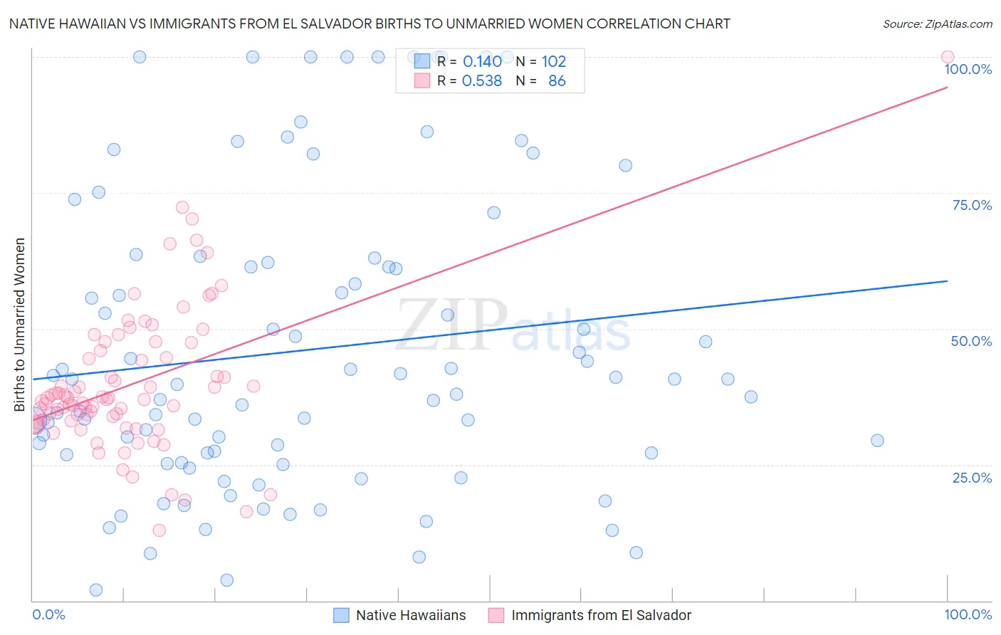 Native Hawaiian vs Immigrants from El Salvador Births to Unmarried Women