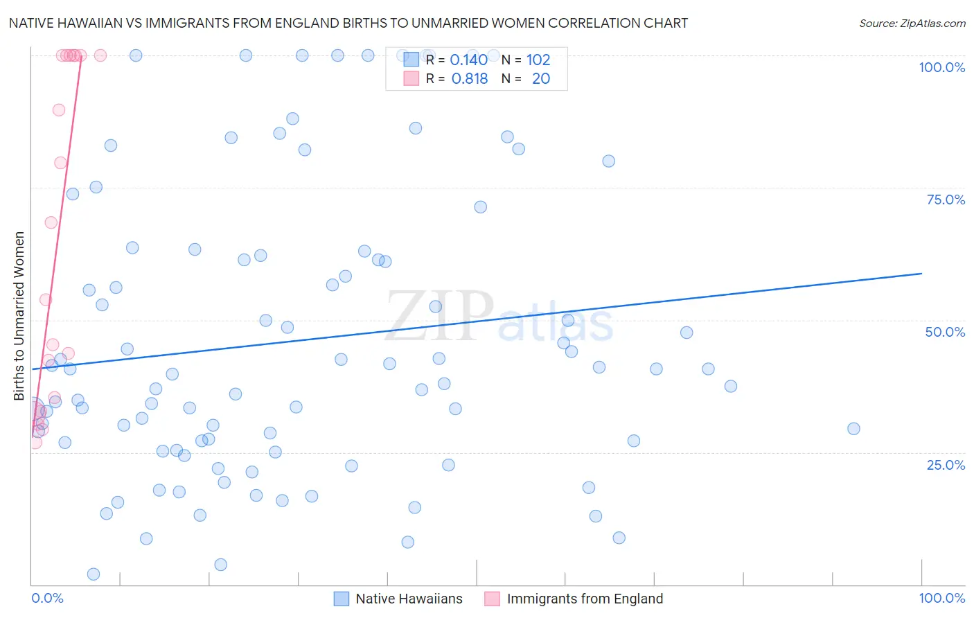 Native Hawaiian vs Immigrants from England Births to Unmarried Women