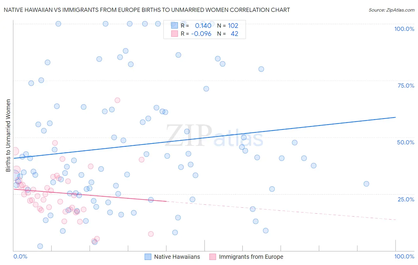 Native Hawaiian vs Immigrants from Europe Births to Unmarried Women
