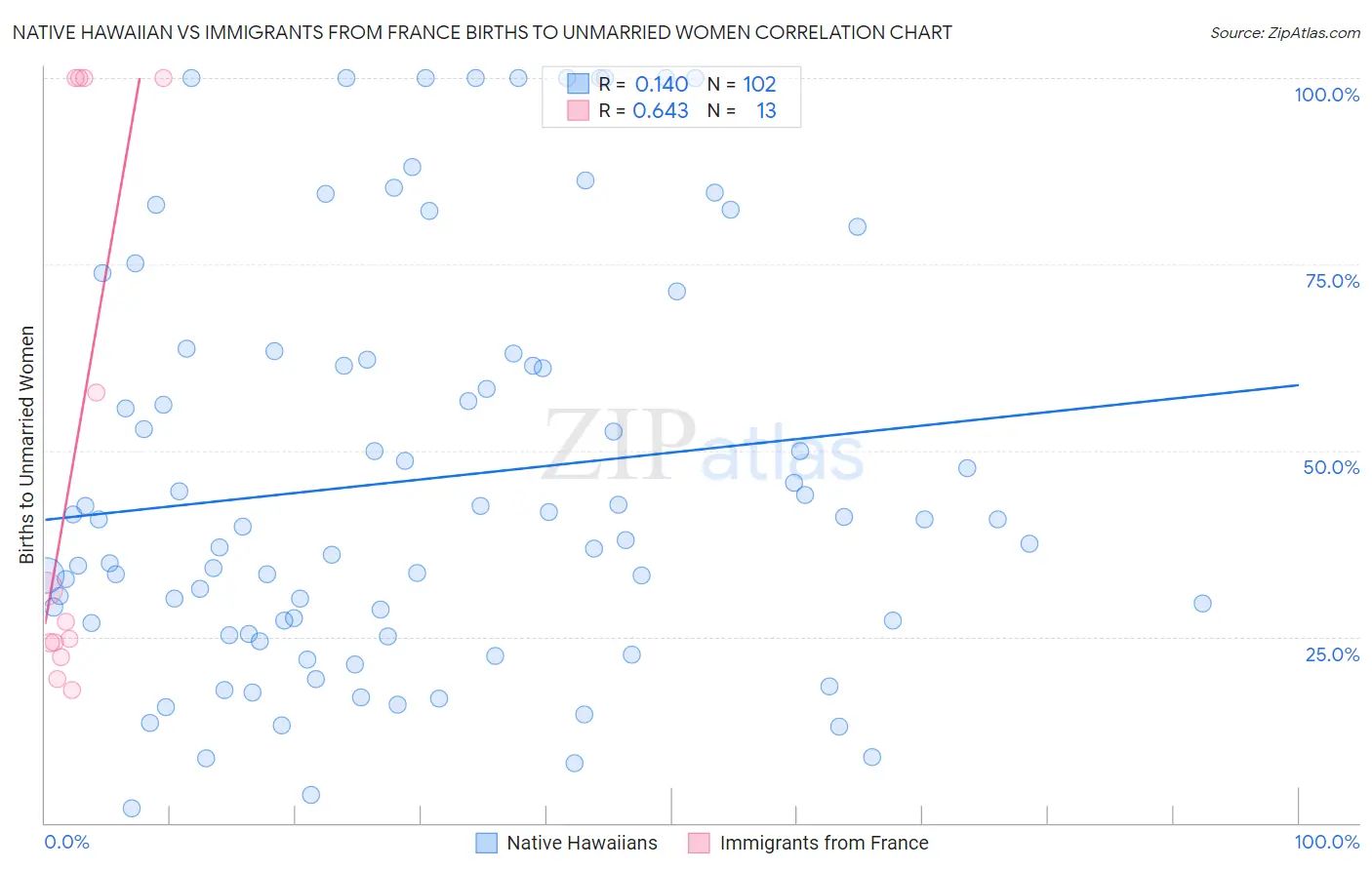 Native Hawaiian vs Immigrants from France Births to Unmarried Women
