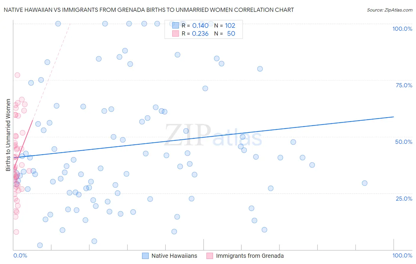 Native Hawaiian vs Immigrants from Grenada Births to Unmarried Women
