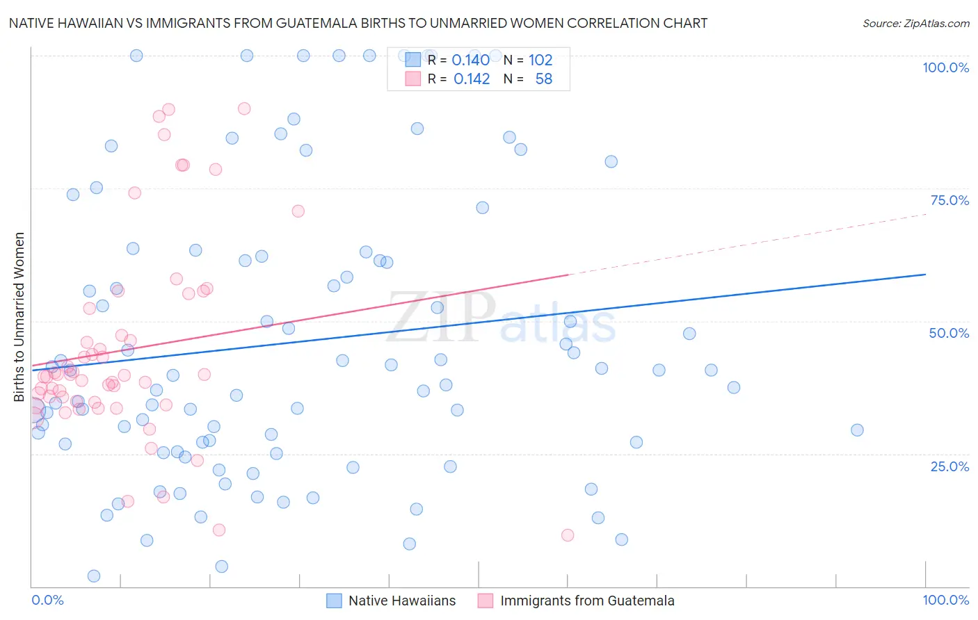 Native Hawaiian vs Immigrants from Guatemala Births to Unmarried Women