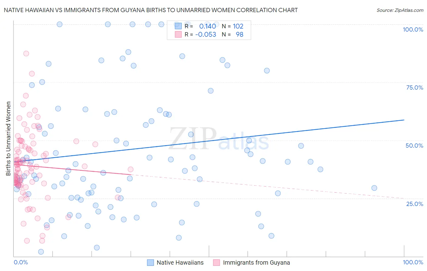 Native Hawaiian vs Immigrants from Guyana Births to Unmarried Women