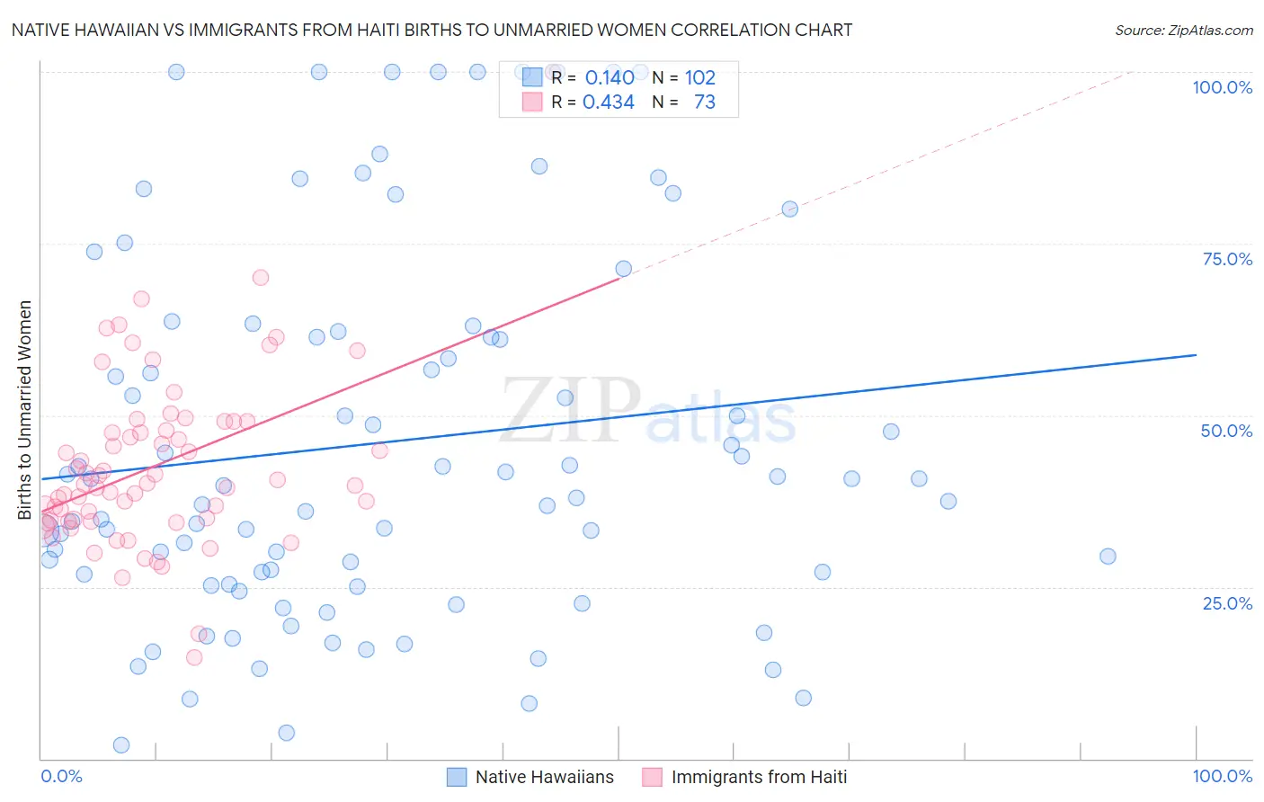 Native Hawaiian vs Immigrants from Haiti Births to Unmarried Women