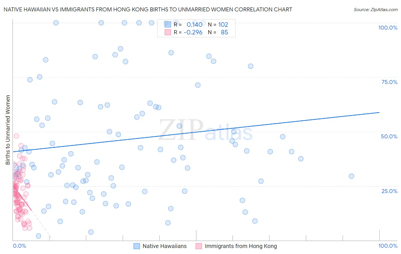 Native Hawaiian vs Immigrants from Hong Kong Births to Unmarried Women