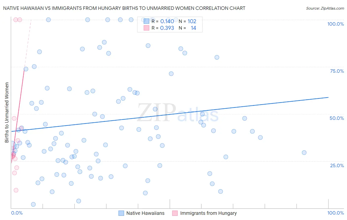 Native Hawaiian vs Immigrants from Hungary Births to Unmarried Women