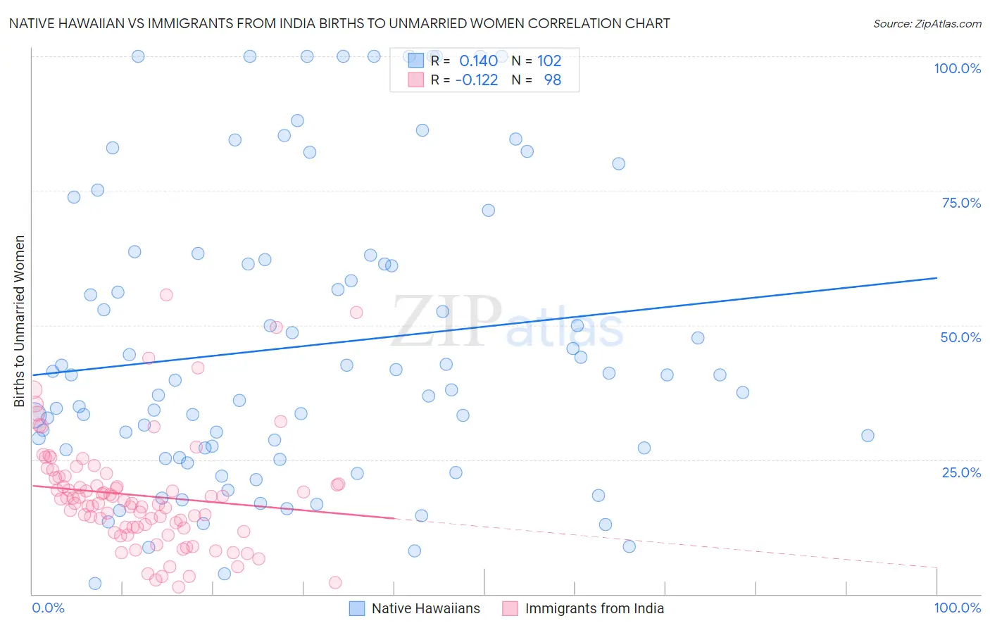 Native Hawaiian vs Immigrants from India Births to Unmarried Women