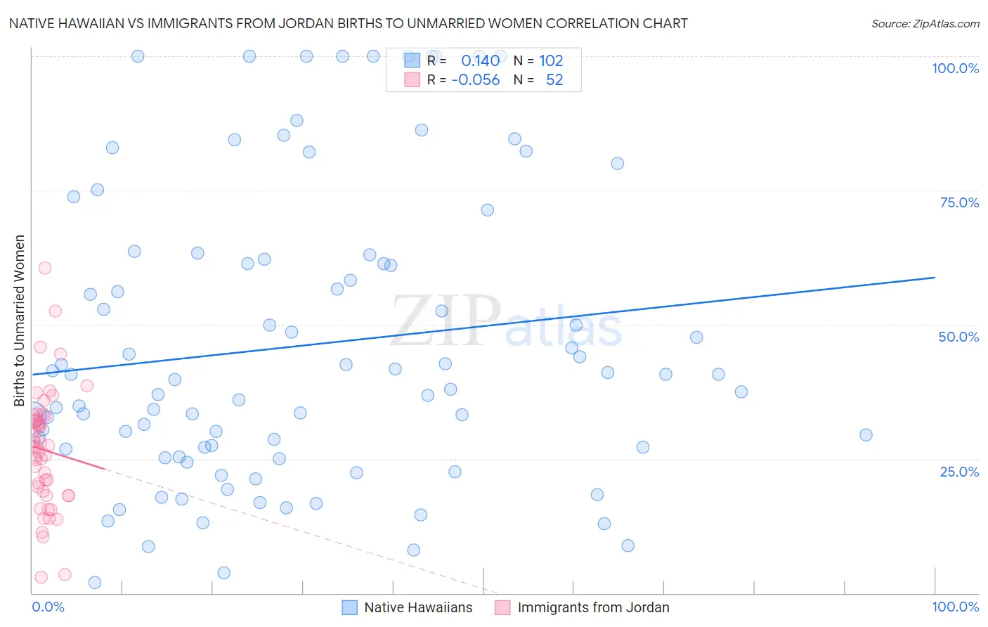 Native Hawaiian vs Immigrants from Jordan Births to Unmarried Women