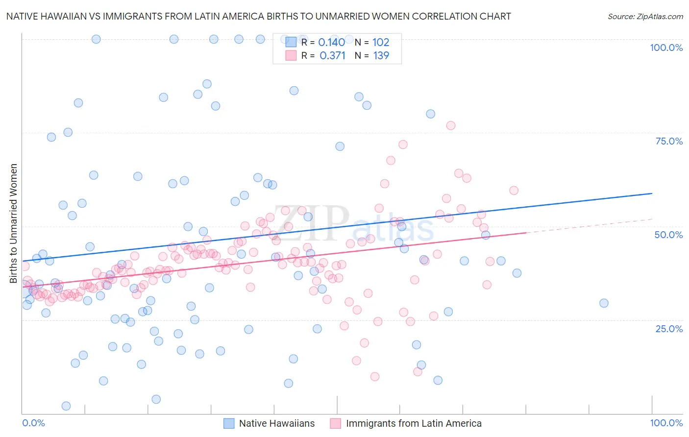 Native Hawaiian vs Immigrants from Latin America Births to Unmarried Women