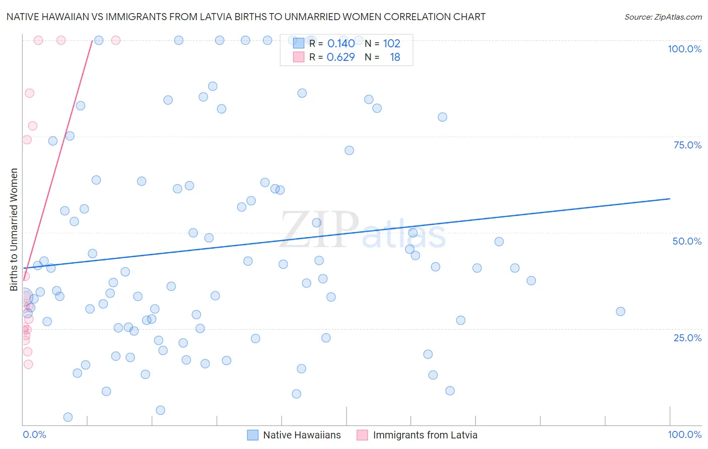 Native Hawaiian vs Immigrants from Latvia Births to Unmarried Women