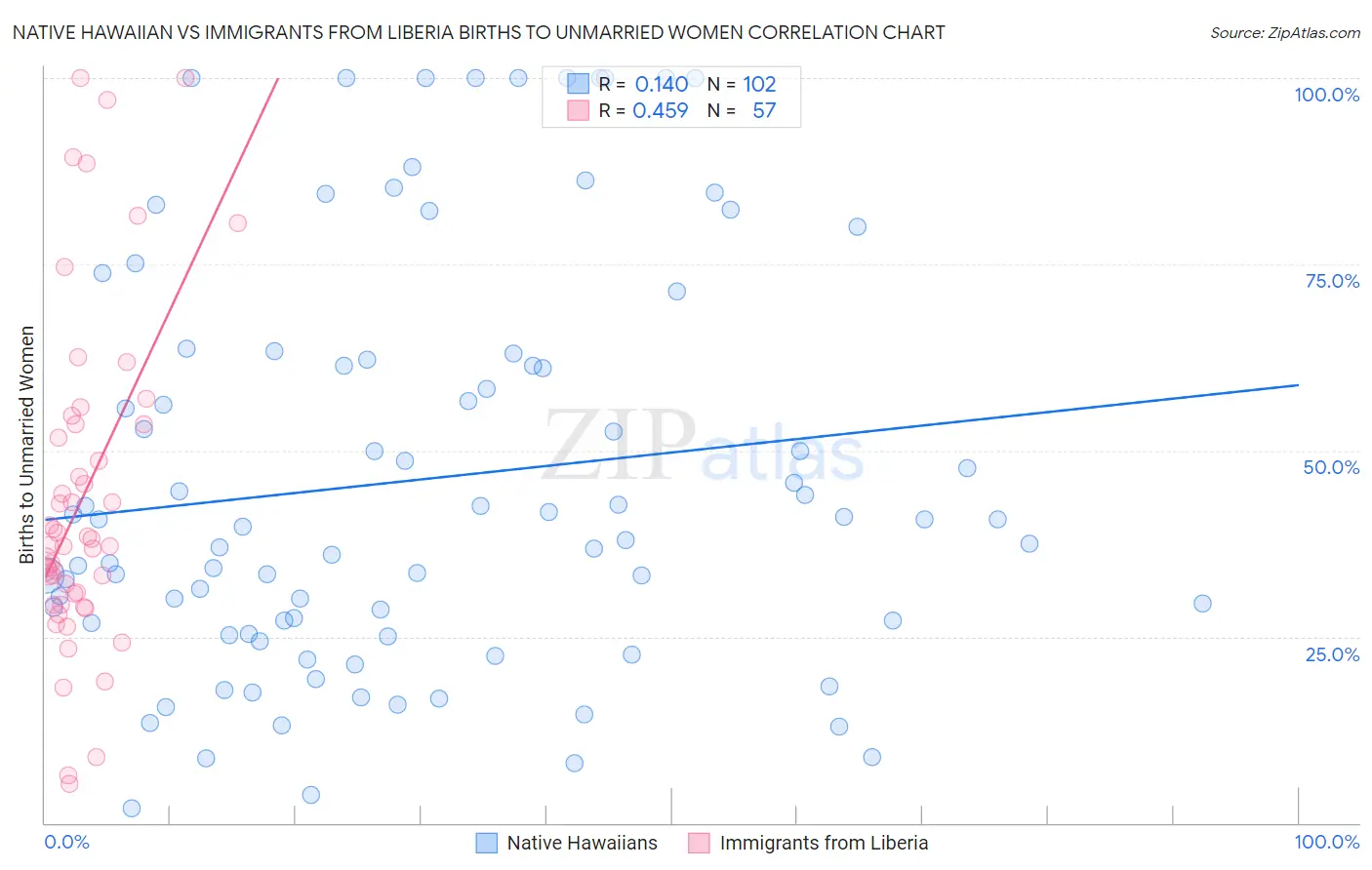 Native Hawaiian vs Immigrants from Liberia Births to Unmarried Women