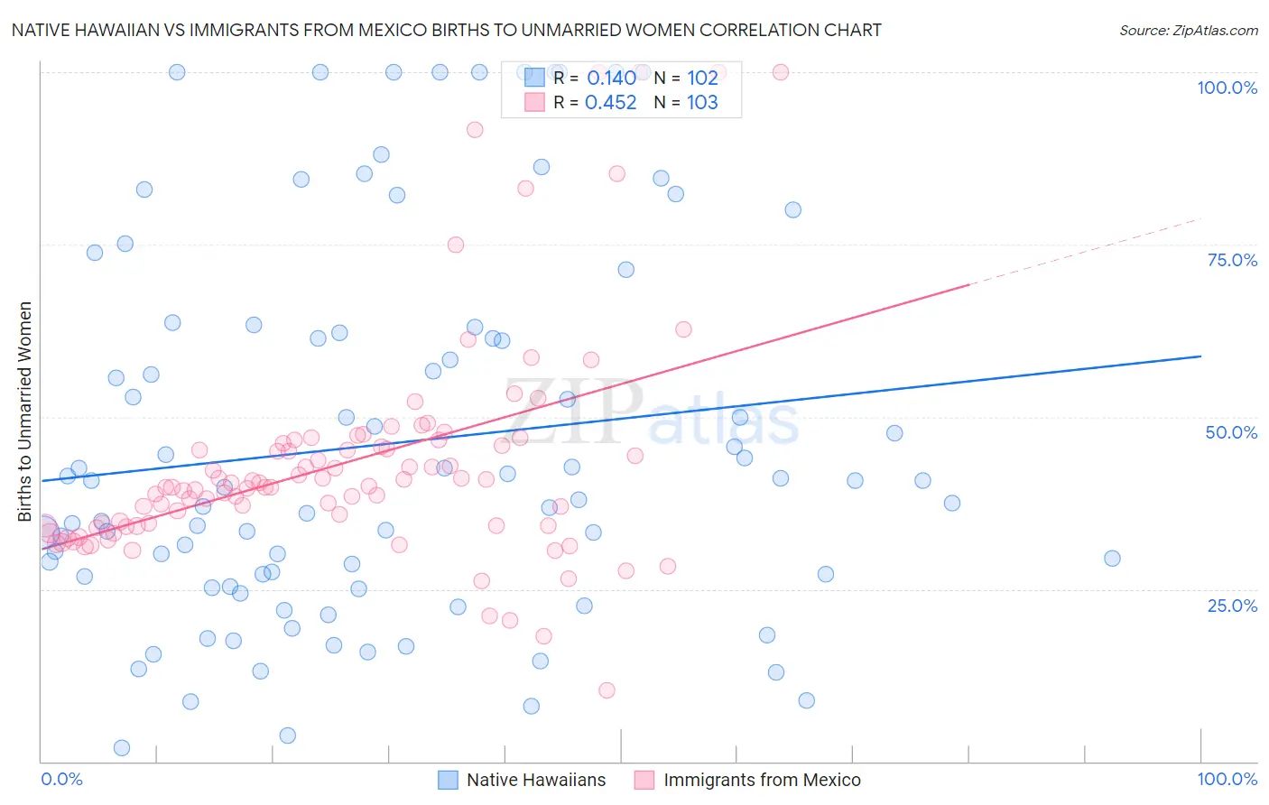 Native Hawaiian vs Immigrants from Mexico Births to Unmarried Women