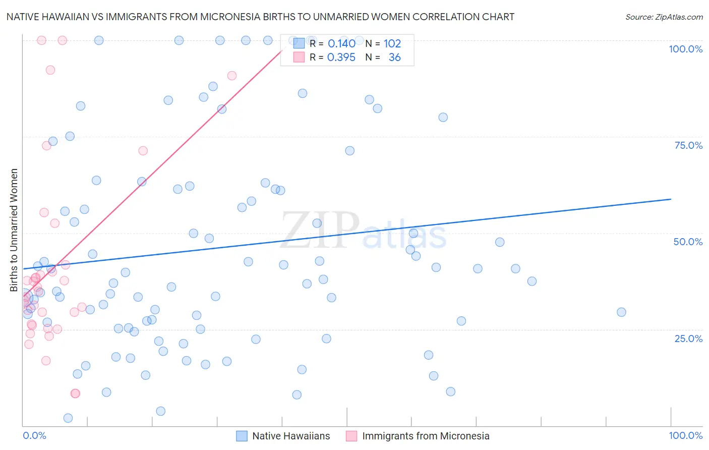 Native Hawaiian vs Immigrants from Micronesia Births to Unmarried Women