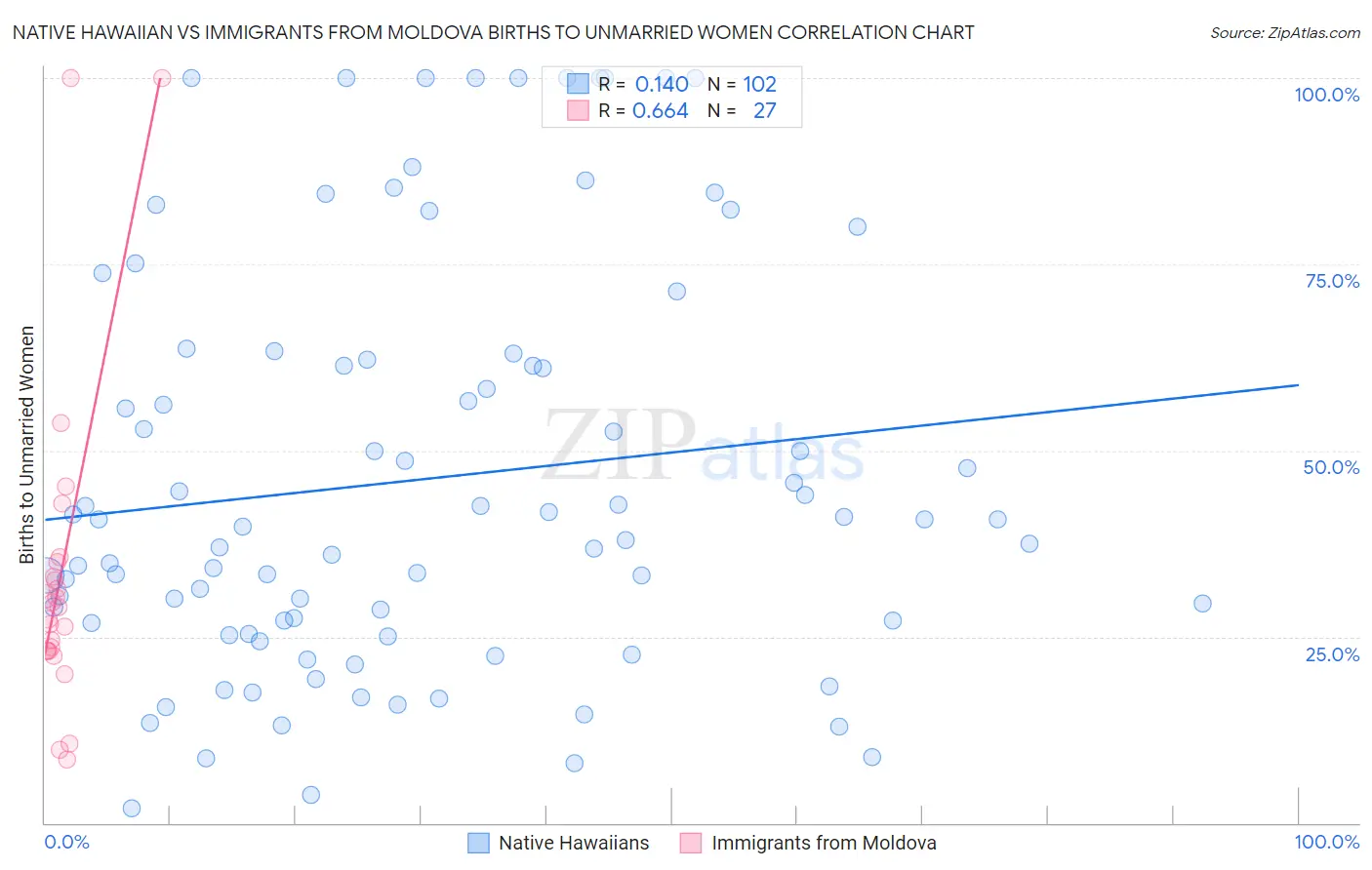Native Hawaiian vs Immigrants from Moldova Births to Unmarried Women