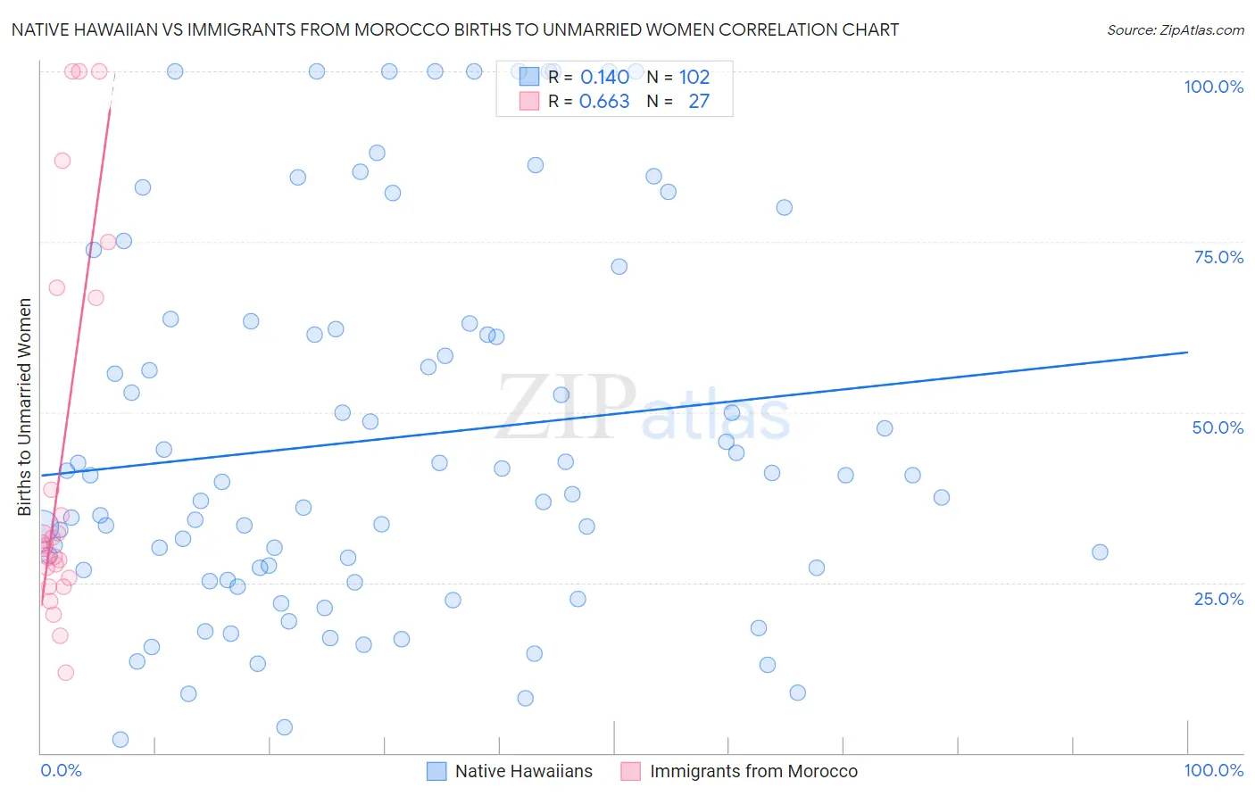 Native Hawaiian vs Immigrants from Morocco Births to Unmarried Women