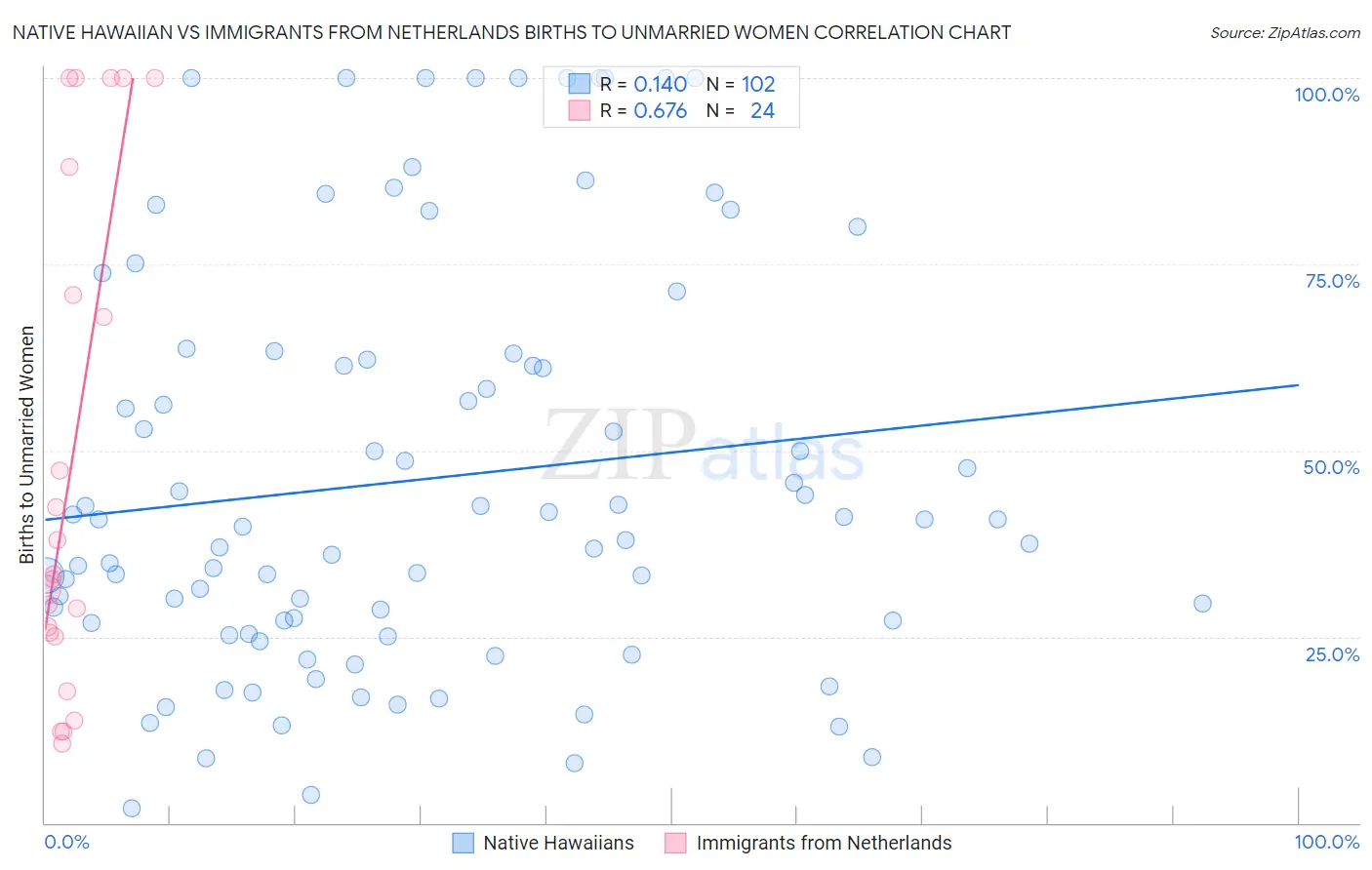Native Hawaiian vs Immigrants from Netherlands Births to Unmarried Women